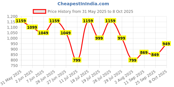 flipkart.com DELL MS3220 Wired Ambidextrous Laser Mouse Price History Graph from 31 May 2025 to 8 Oct 2025