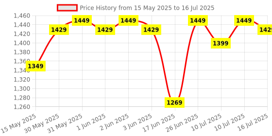 flipkart.com DELL MS3320W Wireless Ambidextrous Optical Mouse 1600 DPI, Multidevice connectivity through a toggle button,with On/Off switchwith Bluetooth Price History Graph from 15 May 2025 to 16 Jul 2025