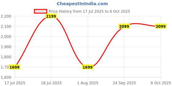 flipkart.com DELL MS355 Wireless Optical Mouse with Bluetooth Price History Graph from 17 Jul 2025 to 6 Oct 2025
