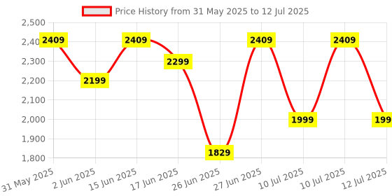 flipkart.com DELL MS5120W Wireless Laser Mouse Multidevice connectivity with programmable buttons, Adjustable DPI upto 4000 DPIwith Bluetooth Price History Graph from 31 May 2025 to 12 Jul 2025