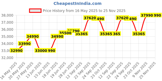 flipkart.com DELL MSO'2021 Intel Core i3 12th Gen 1215U - (8 GB/512 GB SSD/Windows 11 Home) New Inspiron 15 Laptop Thin and Light Laptop Price History Graph from 16 May 2025 to 25 Nov 2025