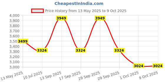 flipkart.com DELL NEW ALIENWARE AW610M Wireless Ambidextrous OpticalGaming Mousewith Bluetooth Price History Graph from 13 May 2025 to 8 Oct 2025