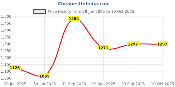 flipkart.com DELL New Original for HA45NM140 KXTTW Laptop AC Adapter Charger & Power Cord 45W 4.5mm Tip,for XPS13 65 W Adapter Price History Graph from 28 Jun 2025 to 10 Oct 2025