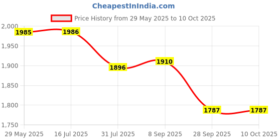 flipkart.com DELL Original 65W USB Type-C Adapter for Latitude 7390 5289 5290 7389 7400 65 W Adapter Price History Graph from 29 May 2025 to 10 Oct 2025