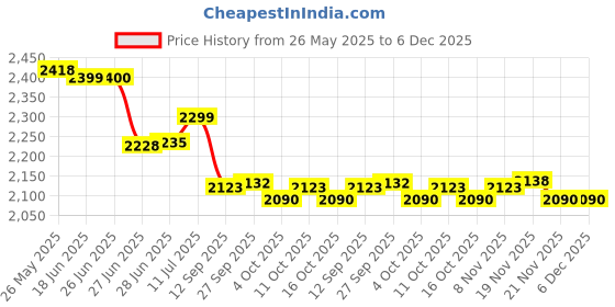 flipkart.com DELL Original Battery For Inspiron 3521 (Part # 4Dmng/6Hy59) 6 Cell Laptop Battery Price History Graph from 26 May 2025 to 5 Dec 2025