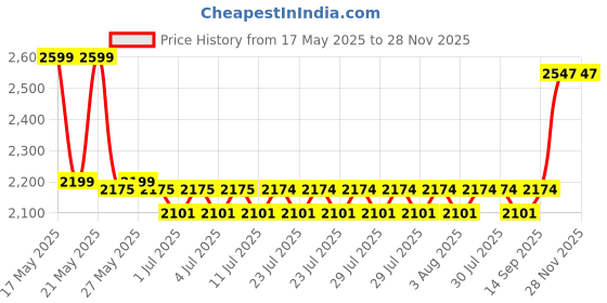 flipkart.com DELL Original Battery For Inspiron 5537 (Part# 4Dmng/6Hy59) 6 Cell Laptop Battery Price History Graph from 17 May 2025 to 27 Nov 2025