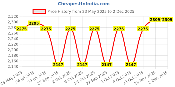 flipkart.com DELL Original Battery For Inspiron 5721 (Part# 4Dmng/6Hy59) 6 Cell Laptop Battery Price History Graph from 23 May 2025 to 1 Dec 2025