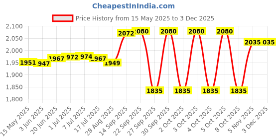 flipkart.com DELL Original Battery For Inspiron N5010 (Part# 4YRJH/8NH55) 6 Cell Laptop Battery Price History Graph from 15 May 2025 to 2 Dec 2025