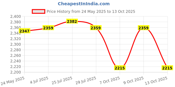 flipkart.com DELL Original Battery For Latitude E3540 (Part# 4dmng/6hy59) 6 Cell Laptop Battery Price History Graph from 24 May 2025 to 13 Oct 2025
