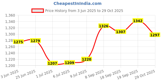 flipkart.com DELL Original Laptop Charger Big Pin 65watts 65 W Adapter Price History Graph from 3 Jun 2025 to 29 Oct 2025