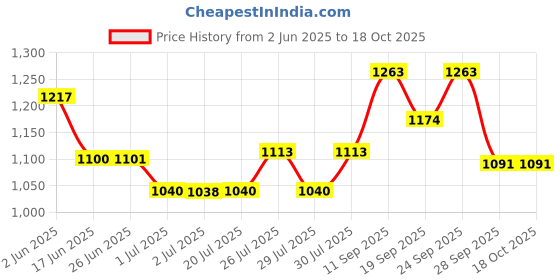 flipkart.com DELL original laptop charger small pin 65 W Adapter Price History Graph from 2 Jun 2025 to 18 Oct 2025