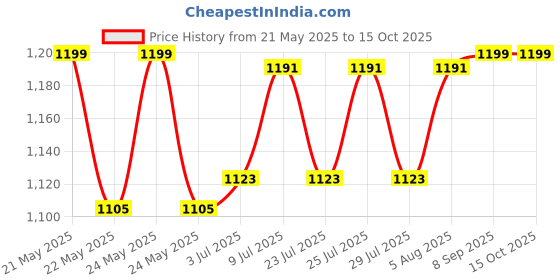 flipkart.com DELL Original Laptop Charger Small Pin 65watts 65 W Adapter Price History Graph from 21 May 2025 to 15 Oct 2025