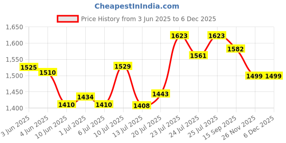 flipkart.com DELL Original Laptop Charger type C 65 W Adapter Price History Graph from 3 Jun 2025 to 5 Dec 2025