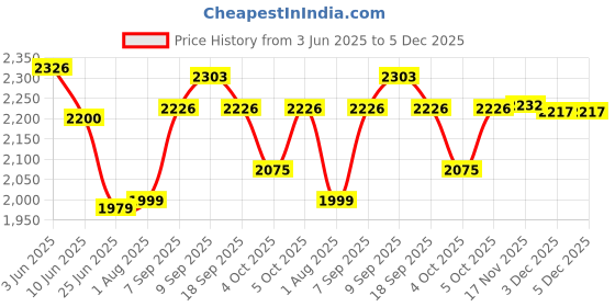 flipkart.com DELL Original (WDX0R)|42WHr|3500mAh|Compatible with Y3F7Y,CYMGM,3CRH3,8YPRW,FW8KR 3 Cell Laptop Battery Price History Graph from 3 Jun 2025 to 5 Dec 2025
