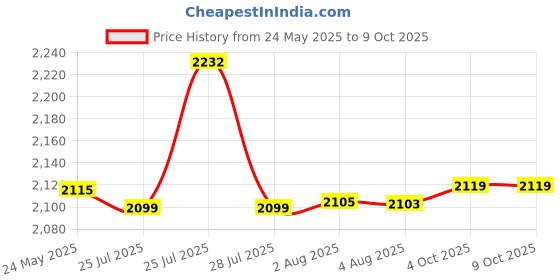 flipkart.com DELL Orignal Latitude E5420 E5520 E6420 E6520 Part T54FJ 6 Cell 6 Cell Laptop Battery Price History Graph from 24 May 2025 to 9 Oct 2025