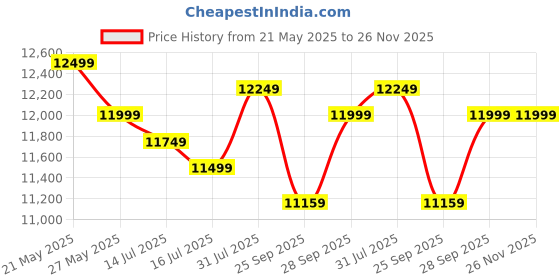 flipkart.com DELL P-series 60.96 cm (24 inch) Full HD LED Backlit IPS Panel Monitor (P2422H) Price History Graph from 21 May 2025 to 26 Nov 2025