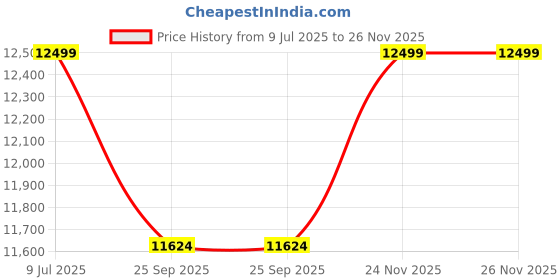 flipkart.com DELL P-series 60.96 cm (24 inch) Full HD LED Backlit IPS Panel with 3-Years warranty, Low Blue Light technology, 3-sided Bezel-less, HDMI, VGA, DP & USB Ports, Pivot(rotation), Swivel/Tilt/Height adjustment Monitor (P2422H) Price History Graph from 9 Jul 2025 to 26 Nov 2025