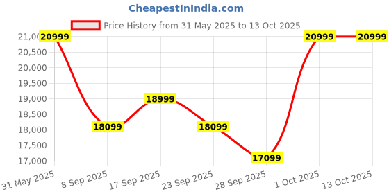 flipkart.com DELL P-Series 60.96 cm (24 inch) WUXGA LED Backlit IPS Panel Monitor (P2425) Price History Graph from 31 May 2025 to 13 Oct 2025
