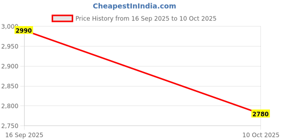 flipkart.com DELL PDNM2 3 CELL BATTERY WITH E7270, E7470, 0579TY, 0F1KTM 3 Cell Laptop Battery Price History Graph from 16 Sep 2025 to 10 Oct 2025