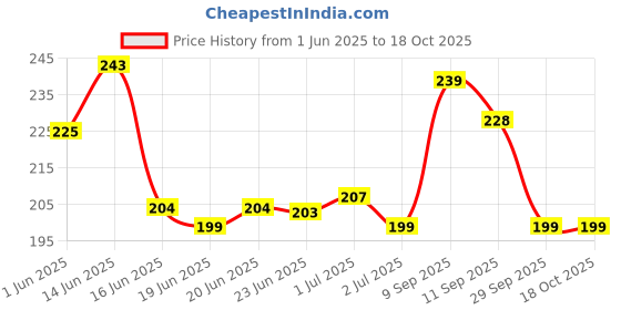 flipkart.com DELL Power Cord 1 m Power Cable K257C ORIGINAL Price History Graph from 1 Jun 2025 to 18 Oct 2025
