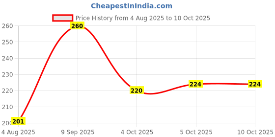 flipkart.com DELL Power Cord 15 A 1 m Rubber JDCXX Price History Graph from 4 Aug 2025 to 9 Oct 2025