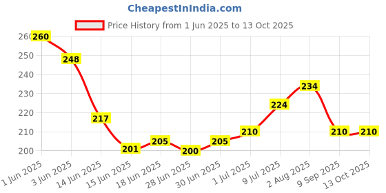 flipkart.com DELL Power Cord 1.5 m K257C-A Price History Graph from 1 Jun 2025 to 13 Oct 2025