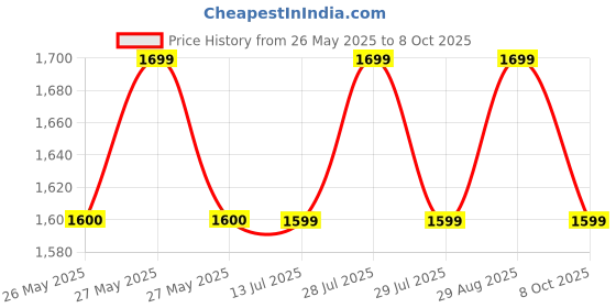 flipkart.com DELL Power Cord & Laptop Adapter Charger 90w 19.5V 3.34A 3.34 W Adapter Price History Graph from 26 May 2025 to 8 Oct 2025