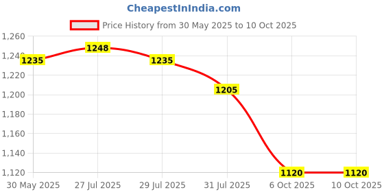 flipkart.com DELL PRECISION M1210 65W ORIGINAL 65 W Adapter Price History Graph from 30 May 2025 to 10 Oct 2025