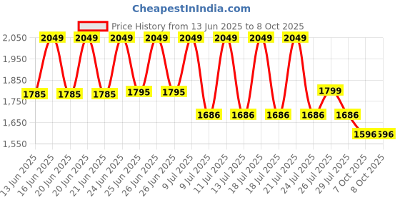flipkart.com DELL PRECISION M20 65W ORIGINAL 65 W Adapter Price History Graph from 13 Jun 2025 to 7 Oct 2025