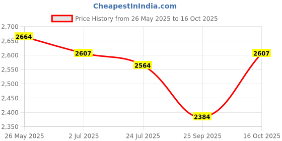 flipkart.com DELL Precision M4700 130W ORIGINAL 130 W Adapter Price History Graph from 26 May 2025 to 16 Oct 2025