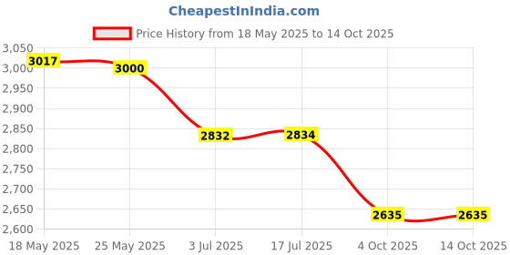 flipkart.com DELL Precision M6400 130W ORIGINAL 130 W Adapter Price History Graph from 18 May 2025 to 14 Oct 2025