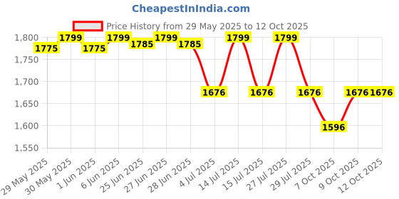flipkart.com DELL Precision M70 90W Original 90 W Adapter Price History Graph from 29 May 2025 to 12 Oct 2025
