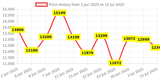 flipkart.com DELL Refubished 7040 Mini PC - Windows 11 Pro, intel Core i5-6th Geb, Core i5-6th Gen intel, 650 GB Graphics Card, 8 GB DDR4, 256 GB SSD Mini PC Price History Graph from 2 Jun 2025 to 15 Jul 2025