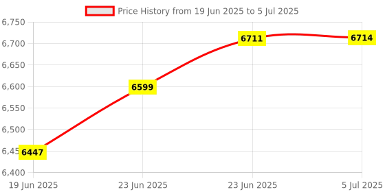 flipkart.com DELL Refurbished Core i3 4th/8GB/256GB Tiny PC with WiFi - Windows 10, Intel®, Core i3 4th Generation, 8 GB DDR3, 256 GB SSD Mini PC Price History Graph from 19 Jun 2025 to 5 Jul 2025