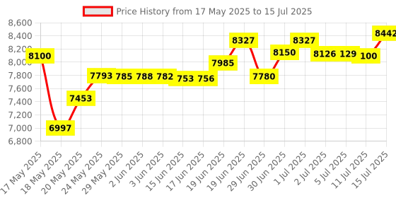 flipkart.com DELL Refurbished Core i3 7th Generation Tiny PC - Windows 10, Intel®, Core i3 7th Generation, 8 GB DDR4, 256 GB SSD Mini PC Price History Graph from 17 May 2025 to 15 Jul 2025
