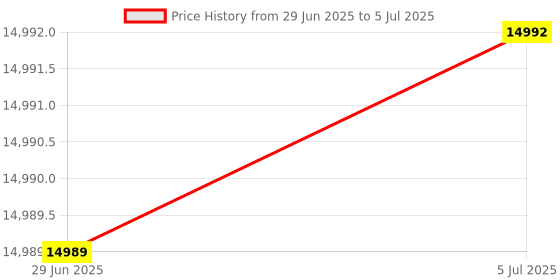 flipkart.com DELL Refurbished Core i3 9th/8GB/512GB Tiny PC with WiFi - Windows 11, Intel®, Core i3 9th Generation, 8 GB DDR4, 512 GB NVMe SSD Mini PC Price History Graph from 29 Jun 2025 to 5 Jul 2025
