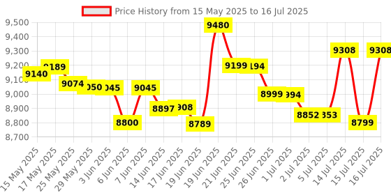 flipkart.com DELL (Refurbished) OPTIPLEX 3040 Tiny Desktop - Windows 10, Intel®, Core i5 6th generation, 8 GB DDR3L, 256 GB SSD Mini PC Price History Graph from 15 May 2025 to 16 Jul 2025