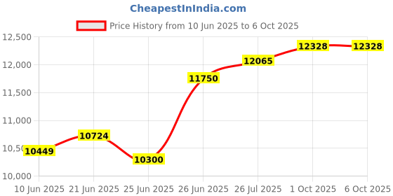 flipkart.com DELL (Refurbished) Optiplex 3050 SFF - Windows 10, Intel®, i5 7th Gen, 8 GB DDR4, 256 GB SSD Mini PC Price History Graph from 10 Jun 2025 to 5 Oct 2025