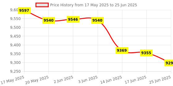 flipkart.com DELL (Refurbished) Optiplex 5040 SFF - Windows 10, Intel®, Core i5 6th Generation, 0 GB Graphics Card, 8 GB DDR3L, 256 GB SSD Mini PC Price History Graph from 17 May 2025 to 25 Jun 2025