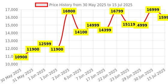 flipkart.com DELL Refurbished OPTIPLEX 7040 Tiny Desktop - Intel Core i5, 6th Generation - Windows 11, intel, Intel Core i5-6th gen, 600 GB Graphics Card, 16 GB DDR-4, 512 GB SSD Mini PC Price History Graph from 30 May 2025 to 15 Jul 2025