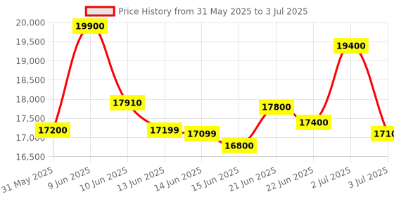 flipkart.com DELL Refurbished OPTIPLEX 7040 WYSE intel core i7th 6th Generation - Windows 11 Pro, intel, intel core i7th 6th Generation, 600 GB Graphics Card, 16 GB DDR-4, 512 GB SSD Mini PC Price History Graph from 31 May 2025 to 3 Jul 2025