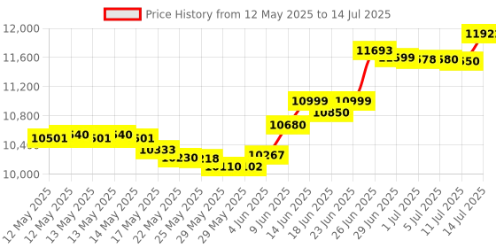 flipkart.com DELL Refurbished OptiPlex SFF PC - Windows 10, Intel®, Core i5 7th Generation, 8 GB DDR4, 256 GB SSD Mini PC Price History Graph from 12 May 2025 to 14 Jul 2025