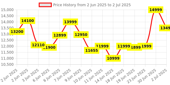 flipkart.com DELL Refurbished OPTIPLEX Wise 7040 Tiny Desktop - Windows 11, intel, Intel Core i5, 650 MB Graphics Card, 8 GB DDR-4, 256 GB SSD Mini PC Price History Graph from 2 Jun 2025 to 2 Jul 2025
