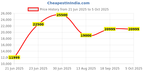 flipkart.com DELL refurbished Optplex 3060 5070 Mini PC TinyHigh Performance - Windows 11, Intel, Intel Core i3-8th generation, 650 MB Graphics Card, 8 GB DDR4, 256 GB SSD Mini PC Price History Graph from 21 Jun 2025 to 5 Oct 2025