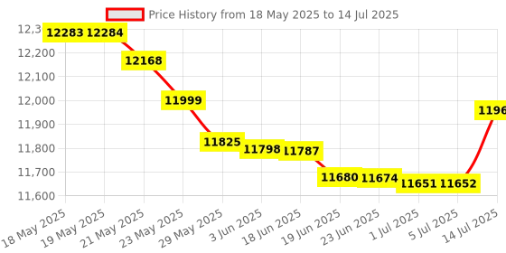 flipkart.com DELL (Refurbished) Precision 3420 SFF High Performance Desktop Computer - Windows 10, Intel®, i5 6th Gen, 8 GB DDR4, 256 GB SSD Mini PC Price History Graph from 18 May 2025 to 14 Jul 2025