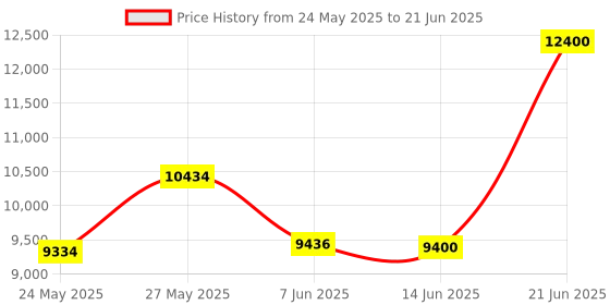 flipkart.com DELL Refurbished USFF Core i7 4th Generation PC - Windows 10, Intel®, Core i7 4th Generation, 8 GB DDR3, 256 GB SSD Mini PC Price History Graph from 24 May 2025 to 21 Jun 2025