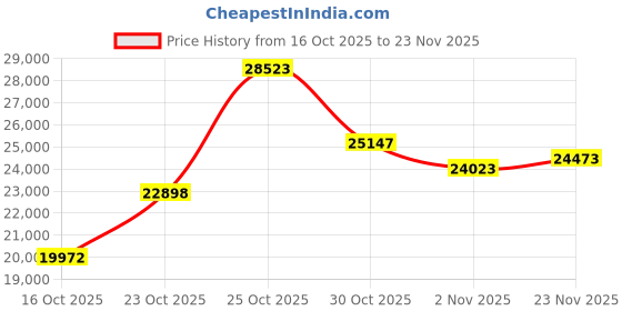 flipkart.com DELL Renewed Desktop with 21.5"Foxin/LED Monitor 256 GB SSD(UPS)-KBD/Mouse Core i5 (7th Gen) (8 GB DDR4/256 GB SSD/Windows 11 Home/0/22 Inch Screen/refurbpc) with MS Office Price History Graph from 16 Oct 2025 to 23 Nov 2025