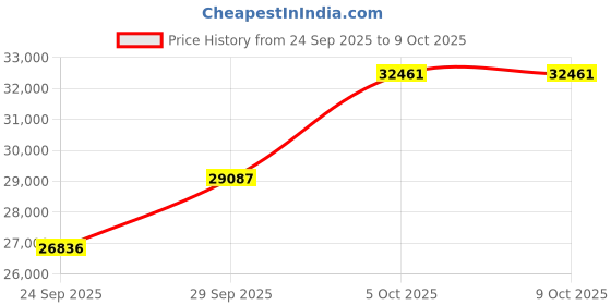 flipkart.com DELL Renewed Desktop with 21.5"Matrix LED Monitor 512 GB SSD(UPS)Dell-KBD/Mouse Core i5 (7th Gen) (16 GB DDR4/512 GB SSD/Windows 11 Home/21.5 Inch Screen/refurbished) with MS Office Price History Graph from 24 Sep 2025 to 6 Oct 2025