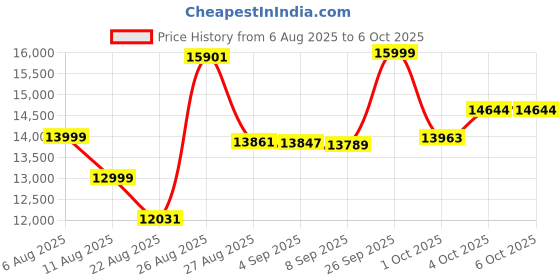flipkart.com DELL (Renewed) Mini PC WYSE 7040 Desktop Computers PC,AX210 WiFi Windows 11 Pro - Windows 11 Pro, Intel, Core i5-6th Generation High Performance, 650 MB Graphics Card, 16 GB DDR4, 256 GB SSD Mini PC Price History Graph from 6 Aug 2025 to 5 Oct 2025