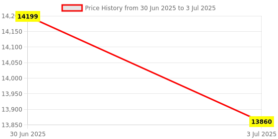 flipkart.com DELL (Renewed) Wyse 7040 Mini Desktop Computer,High Performance Turbo spped Mini PC - Windows 10, Intel, Intel Core i5-6th Generation, 650 MB Graphics Card, 8 GB DDR4, 256 GB SSD Mini PC Price History Graph from 30 Jun 2025 to 3 Jul 2025